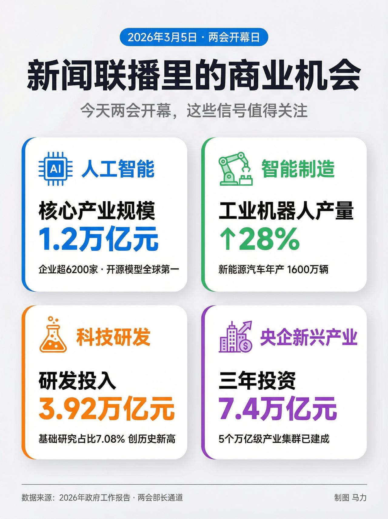 新闻联播里的商机（2026年3月5日）昨天两会开幕，帮大家整理了新闻联播里提