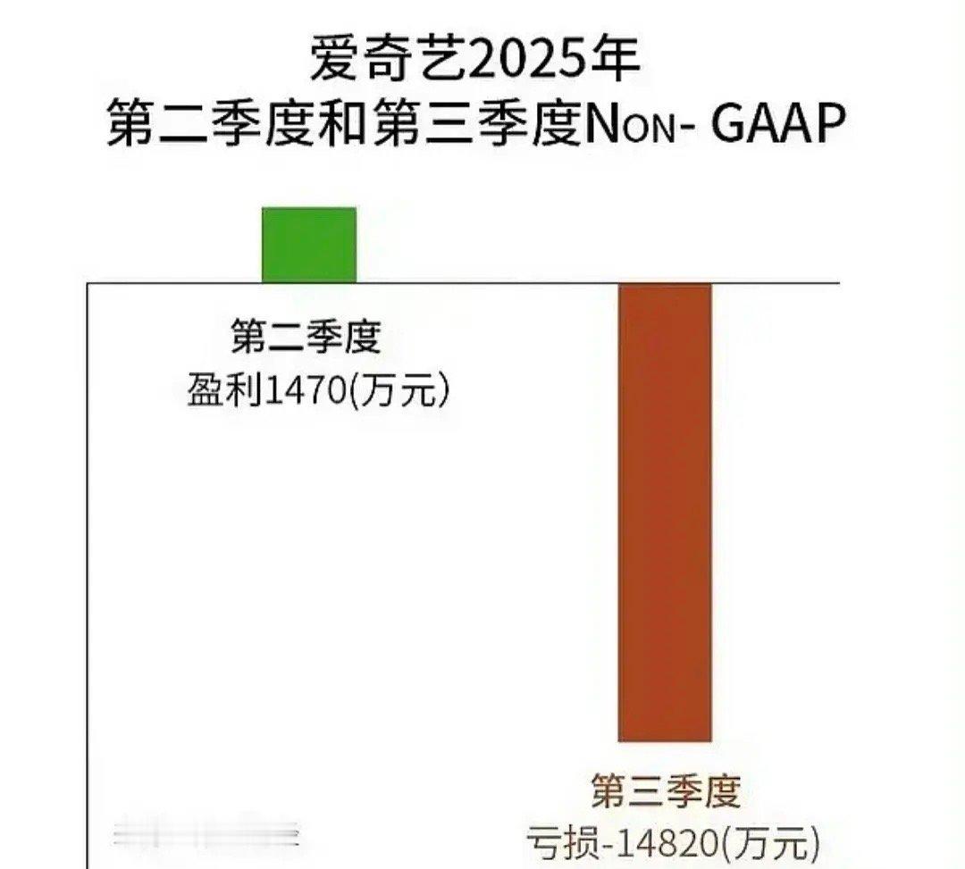 第三季度是哪些剧让爱奇艺亏成这样，对比第二季度亏这么多，难怪🥝今年一直在改热度