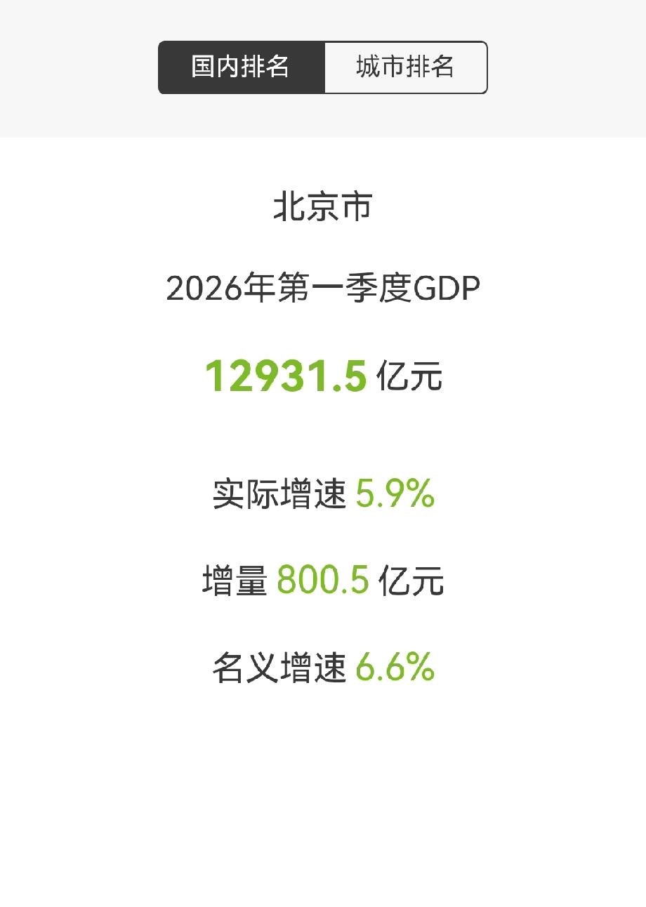 北京市2026年第一季度GDP公布这是要超越上海的节奏啊！