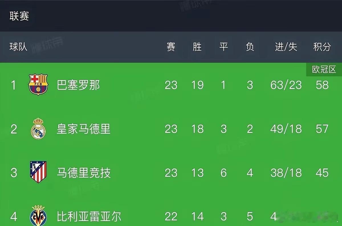 1分！就差1分！皇马和巴萨的争冠大戏，已经到了刺刀见红的地步。皇马这边毫不手软，