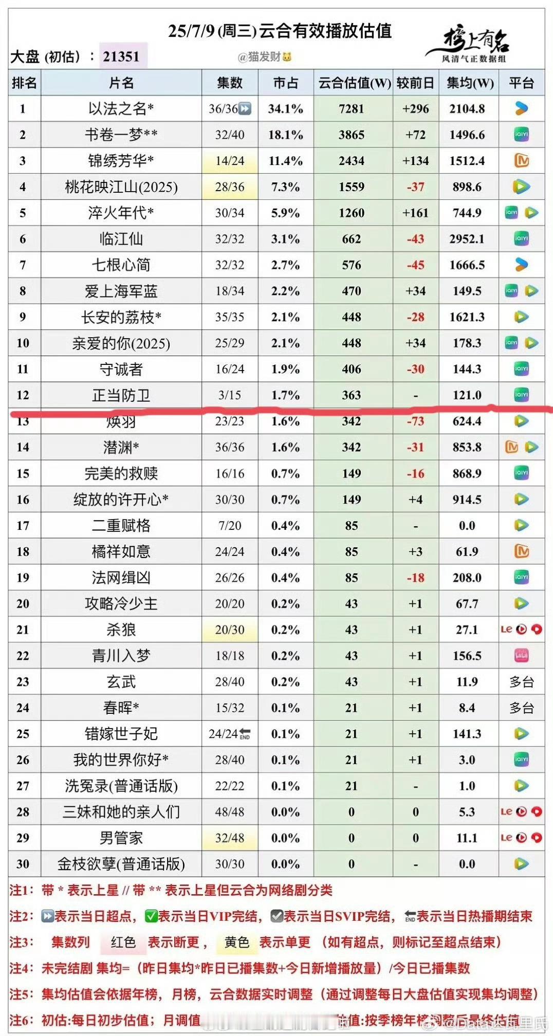 《正当防卫》首日云合363万，次日989万，翻不到三倍，直接低开扑走。爱奇艺暑期