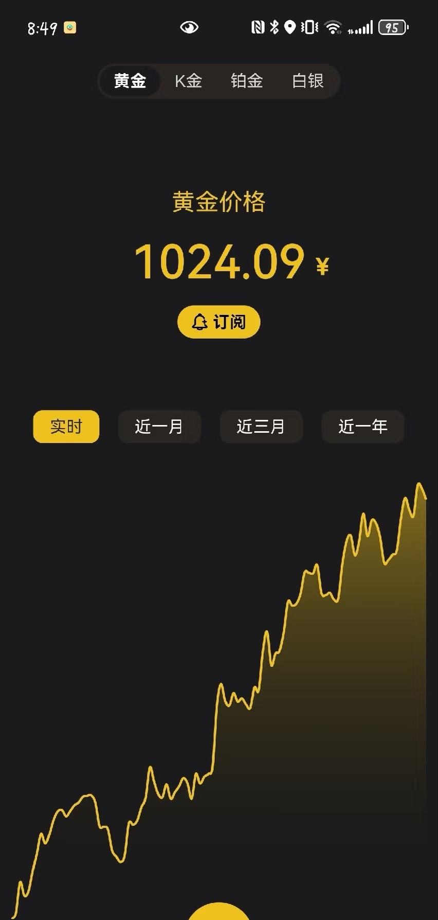 看着黄金一路狂飙，想950元买大镯子还有戏吗？从目前形势看，难度确实挺大。全球央