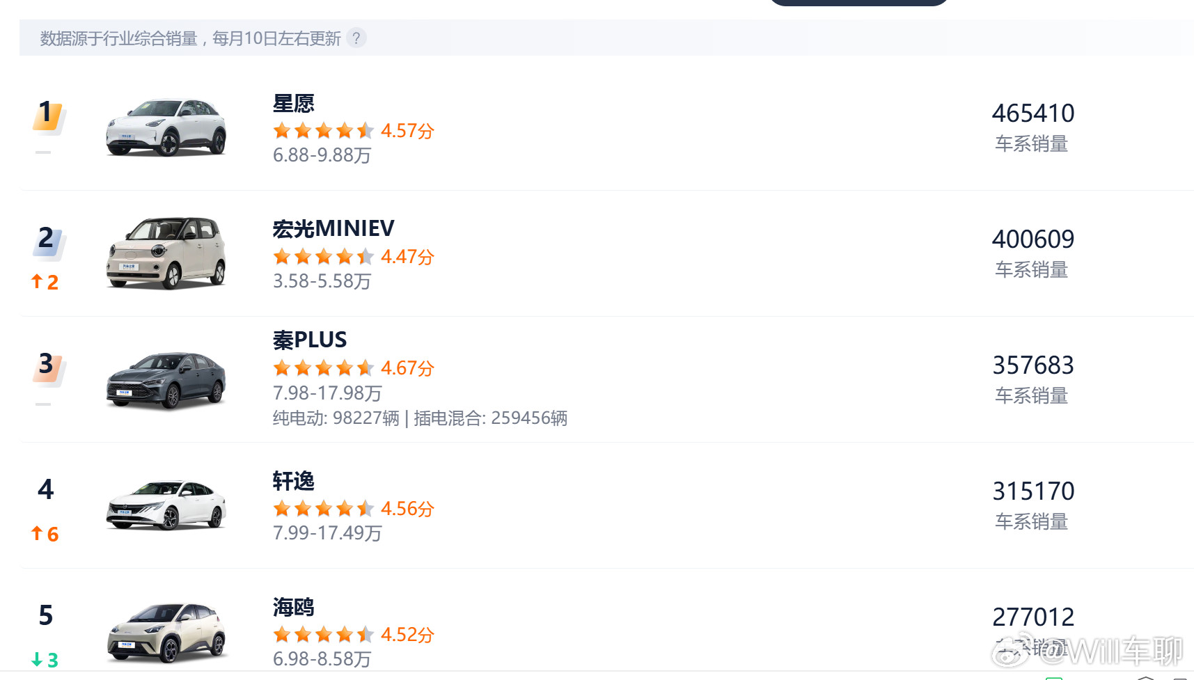 何小鹏：不碰10万元以下的汽车，有规模但价值太小。你之蜜糖我之砒霜！对于小鹏来