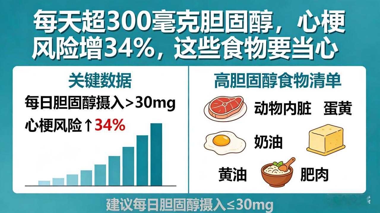 每天超300毫克胆固醇，心梗风险增34%，这些食物要当心多名院士怒吼：