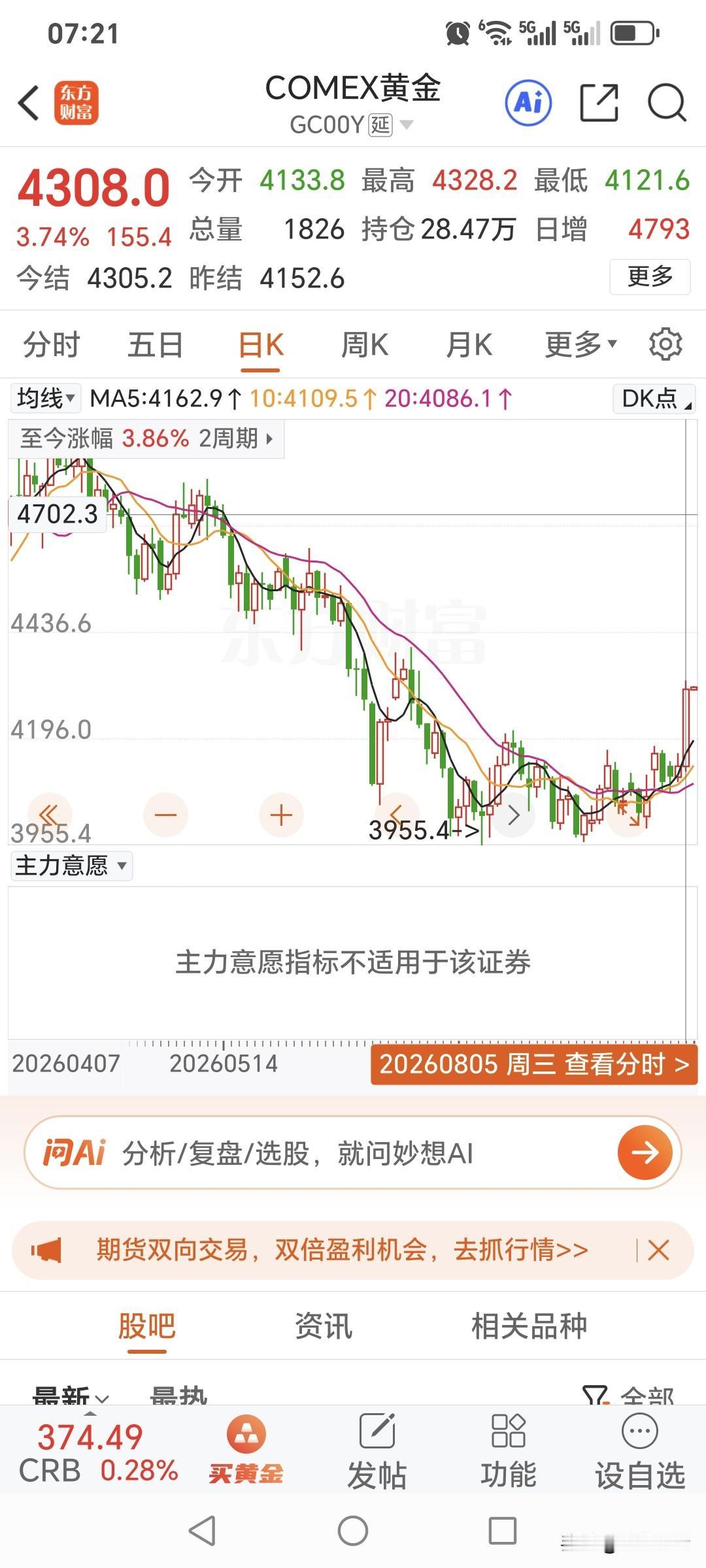 周三，国际金价低开高走，大幅上涨。昨日开盘4133.8美元，盘中最高升至