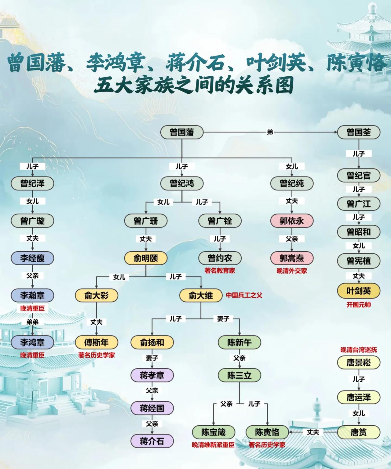 曾国藩，李鸿章，蒋介石家族关系