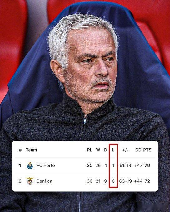 【联赛不败但是恐无缘联赛冠军】穆里尼奥去年9月第二次接手本菲卡，联赛30场保持不