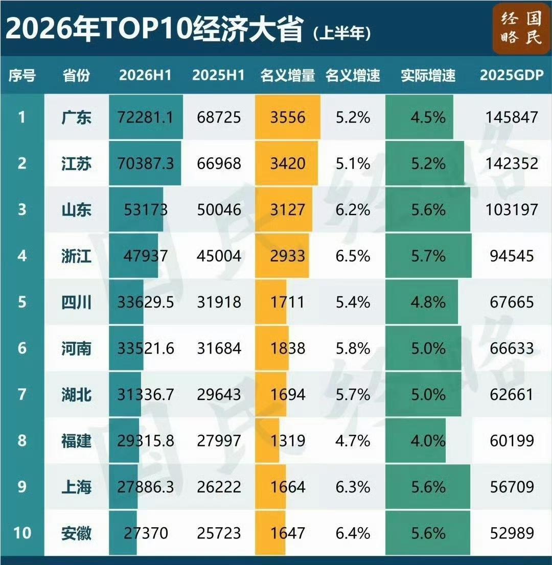 ​安徽此次反超湖南，并非偶然，而是一场持续十年的长跑。十多年前，安徽GDP仅
