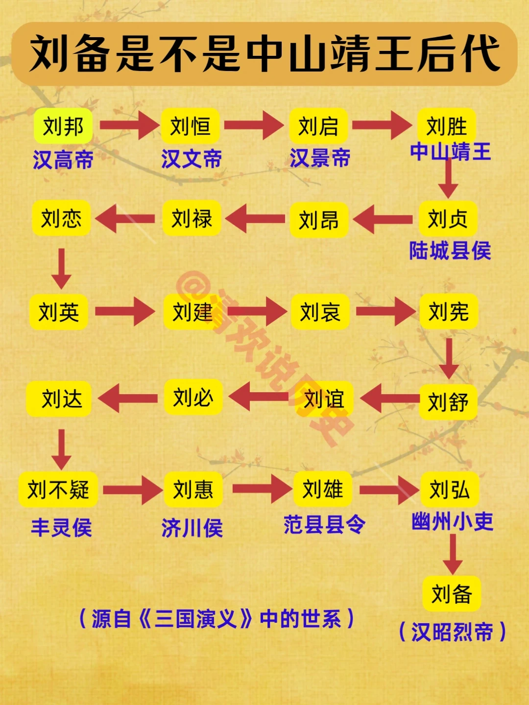 刘备是不是中山靖王的后代？