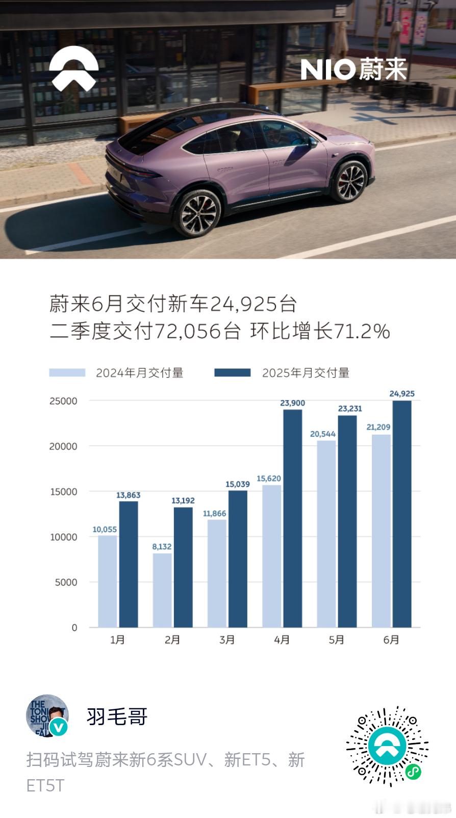 有的人做梦都希望你出洋相，偏偏你还挺争气，7月继续努力。电动兄弟蔚来萤火虫正式上