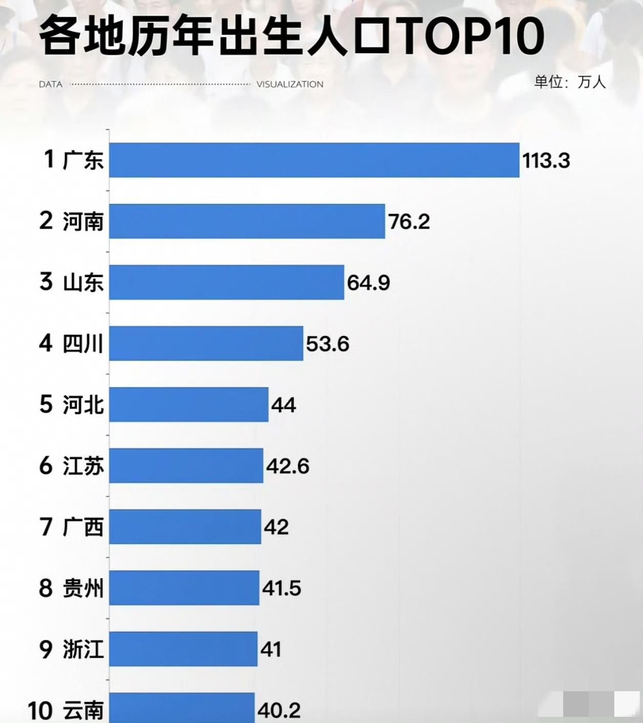 全国最能生娃的省份排名出炉，广东连续5年出生人口超百万。东北三省新出生人口基本