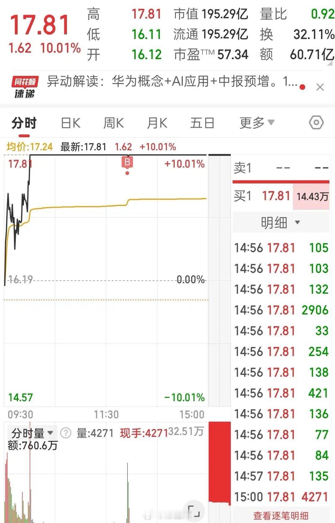 AI科技的总龙头？能否成妖呢？早盘有事耽搁了，没来得及加油，感觉像是错过了一个亿