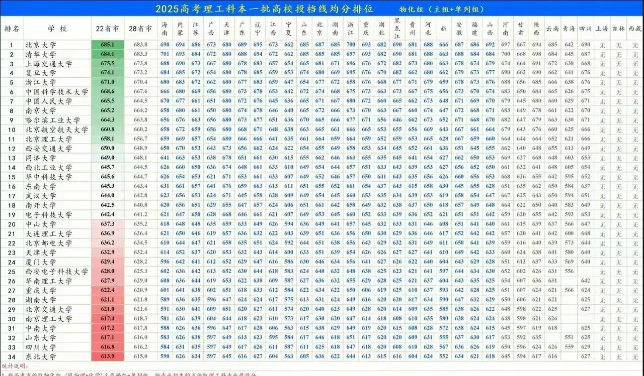2025最新的全国28省市物理类投档线平均分出炉，看点突出，你觉得实至名归嘛？