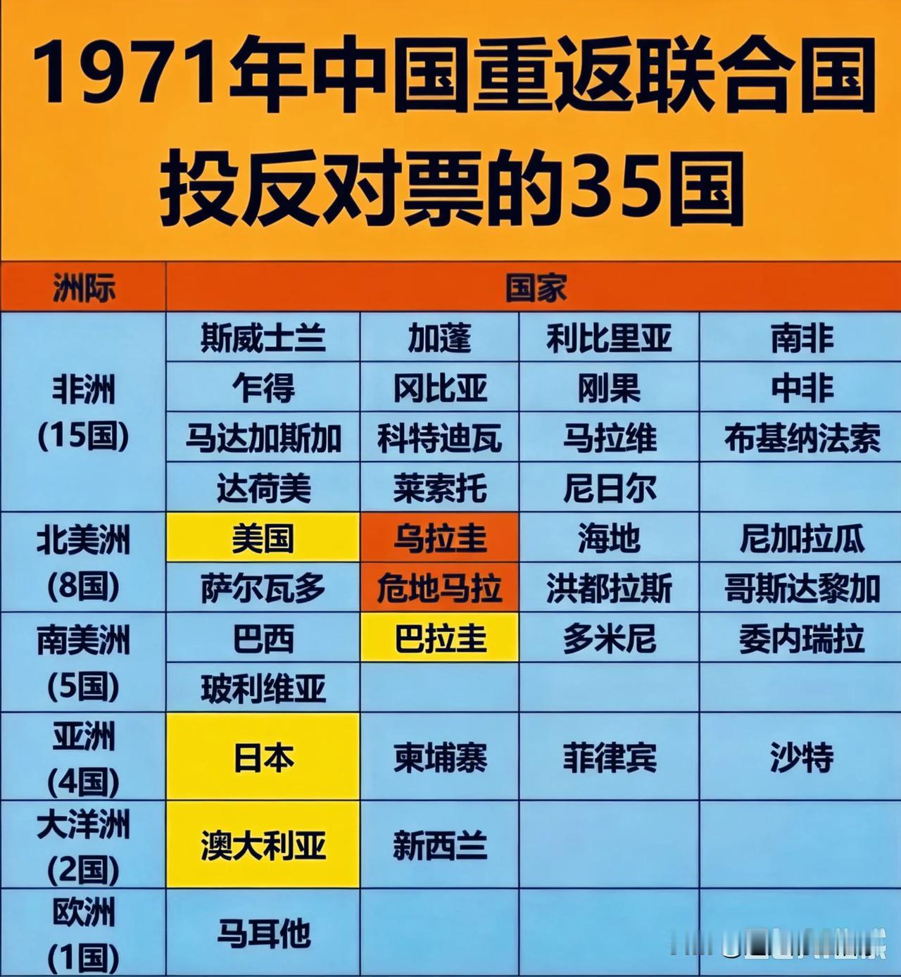标题：35国投反对票，我们为何依旧重返联合国？！很多人看到这张1971年联