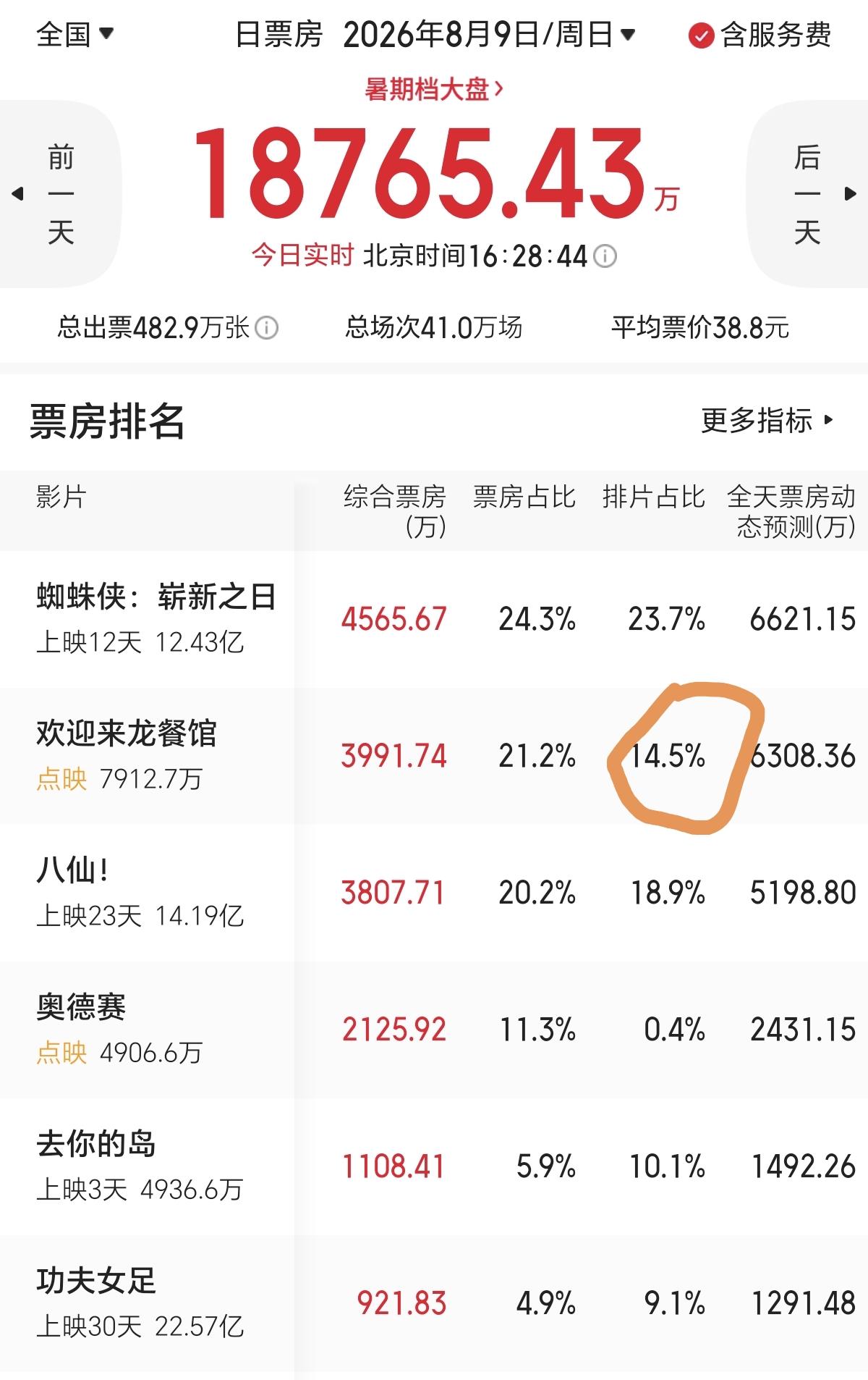 《欢迎来到龙餐厅》排片都18％了，这还叫点映吗？太不要脸了！沈腾主演的电影《
