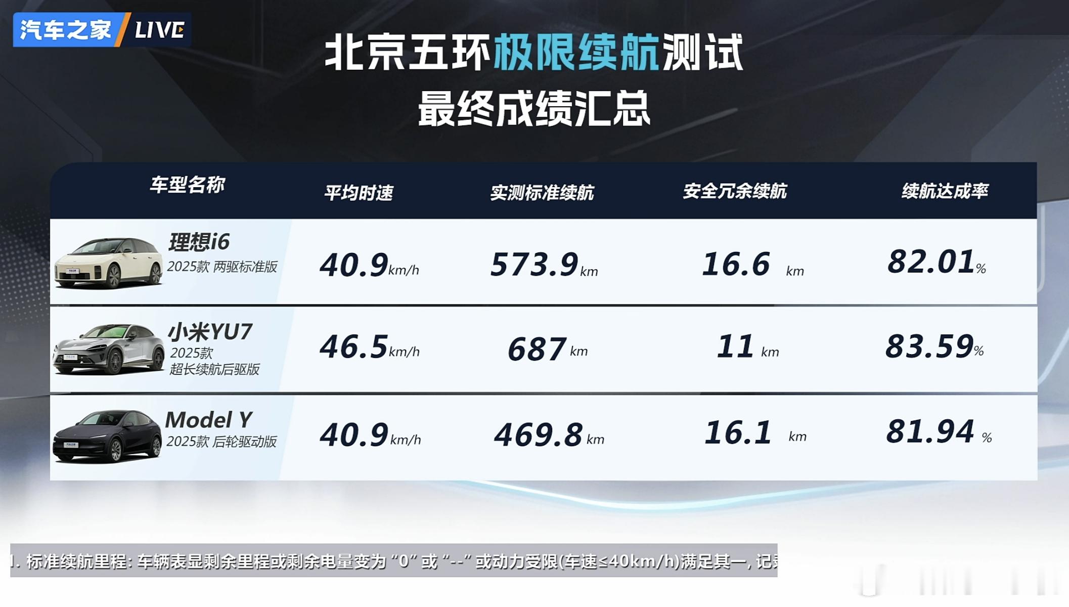 小米YU7冬测某汽车平台对一系列热门车型开展准冬季测试(10℃左右环境),看清楚