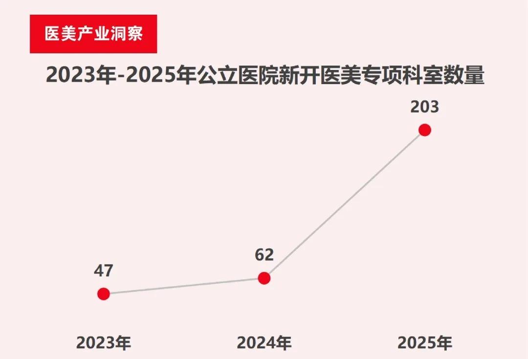 2025年超200家公立医院新设医美科室，同比激增229%，标志公立医疗体系强势