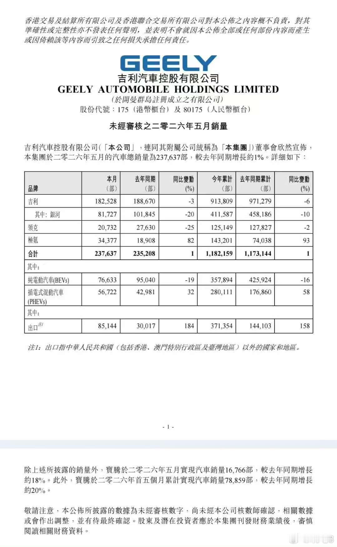 多家外媒关注极氪月交付再创新高吉利汽车公布的5月销量达到237637辆，同比增长