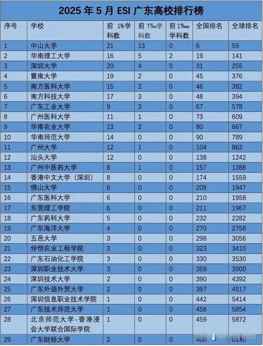 科睿唯安公布ESI2015年1月至2025年2月统计数据，广东10所高校稳居全国