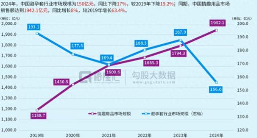 全国避孕套销量暴跌25%！避孕套卖不动了，另一行业却狂揽1942亿，这届年轻人的