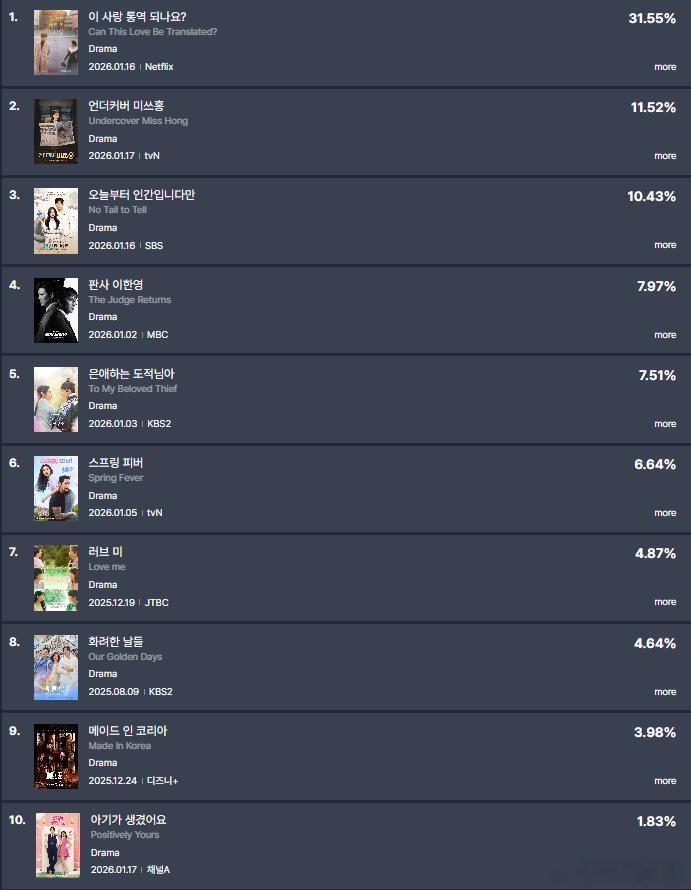 翻译确实是最近播的最好的韩剧了。并且男主女主有效播剧疯狂涨粉～🍀