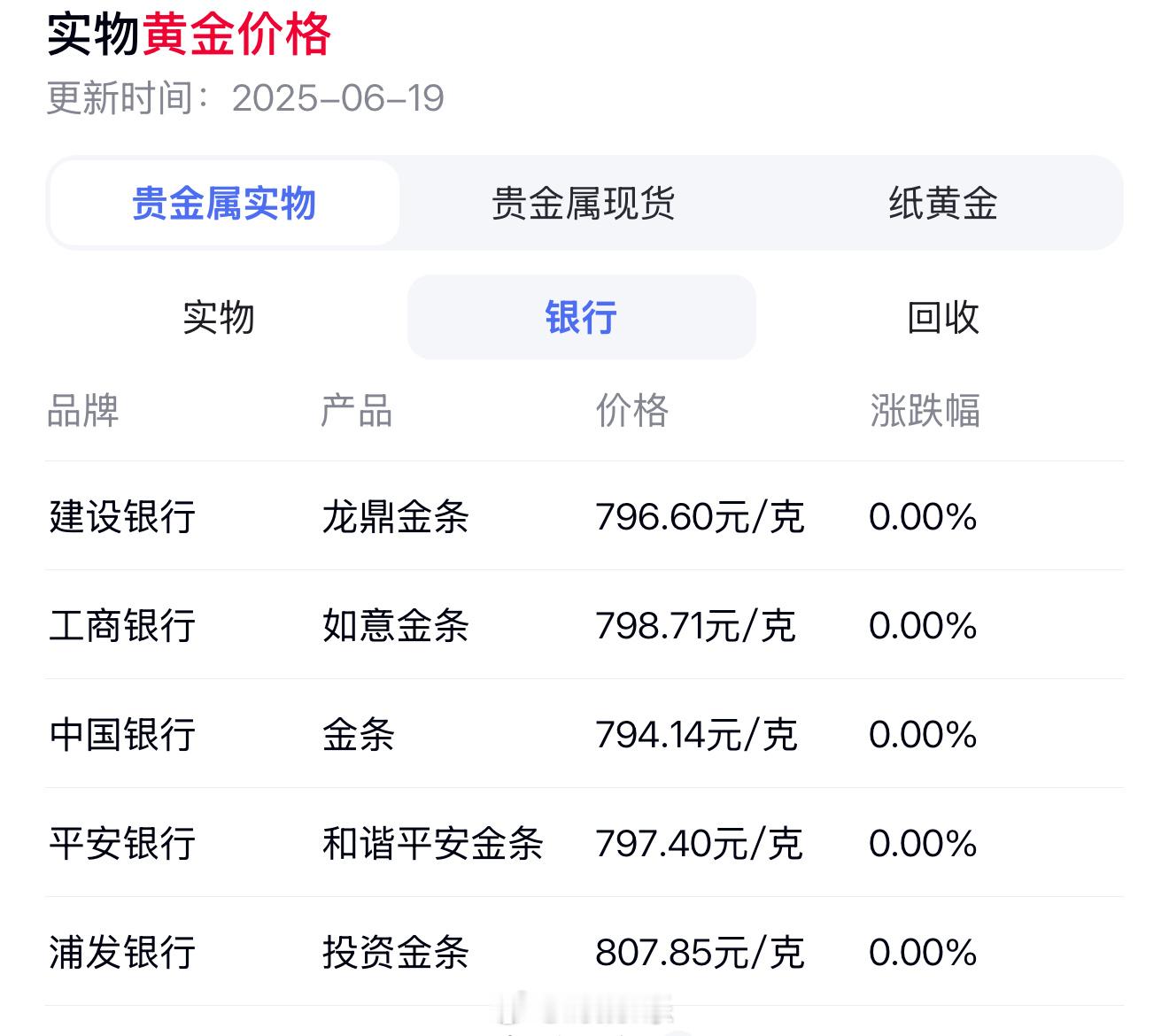 看了一眼，金价跌破800元了，我记得没多久前还在预测会不会超过千元。我记得当年刚