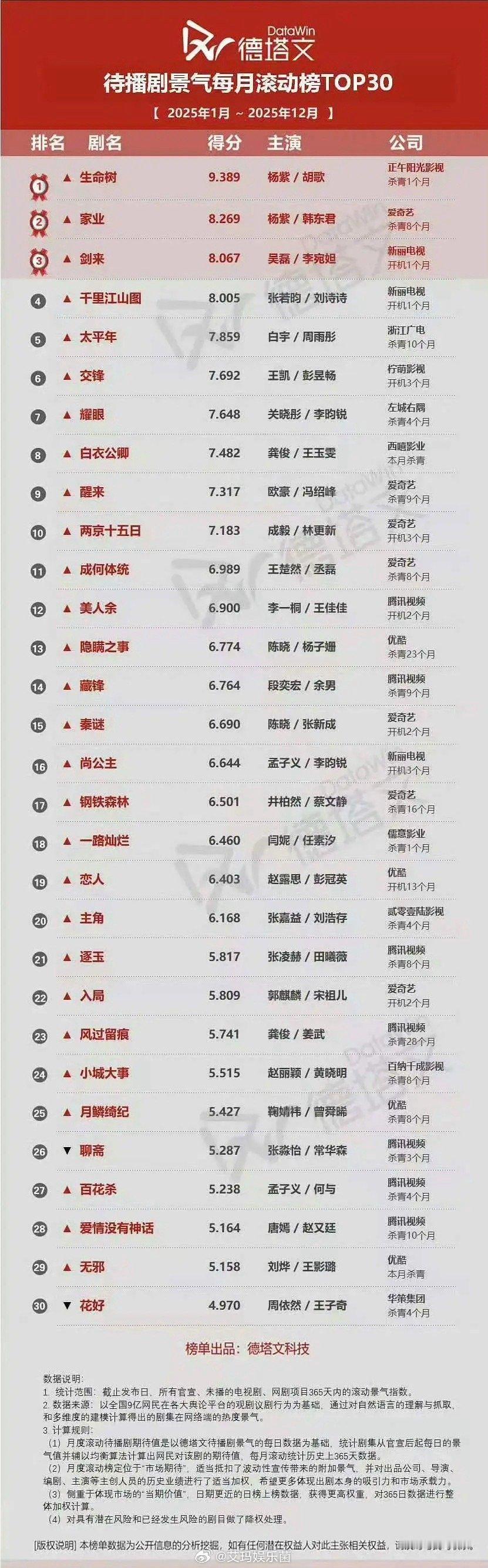 待播剧景气值，top3️⃣有2️⃣都是杨紫的杨紫