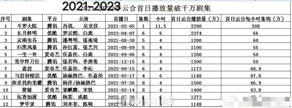 才知道原来《斗罗大陆》第一部这么爆，首日破2300w，🐧热播期5227w云合年