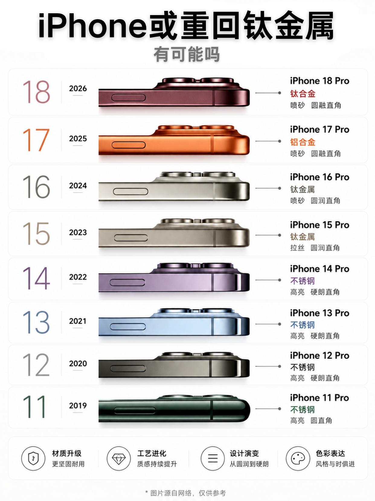 钛合金要回来了？iPhone18P材质会反转吗难道iPhonePro系