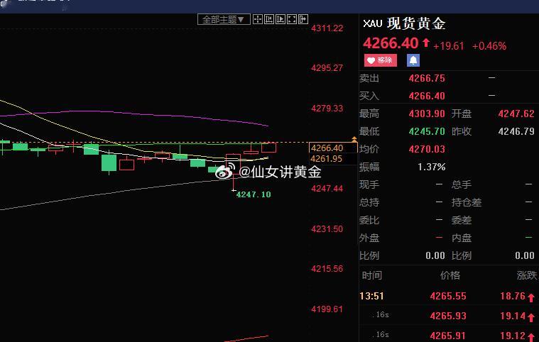 欧盘建议：黄金真是给大家演了一出“惊魂洗盘”！刚才价格先是猛地往下砸，最低干到了