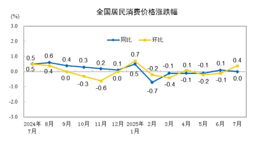 经济数据大利好！下周一A股能狠狠地来一波修复吗？刚刚国家统计局公布了7月份的