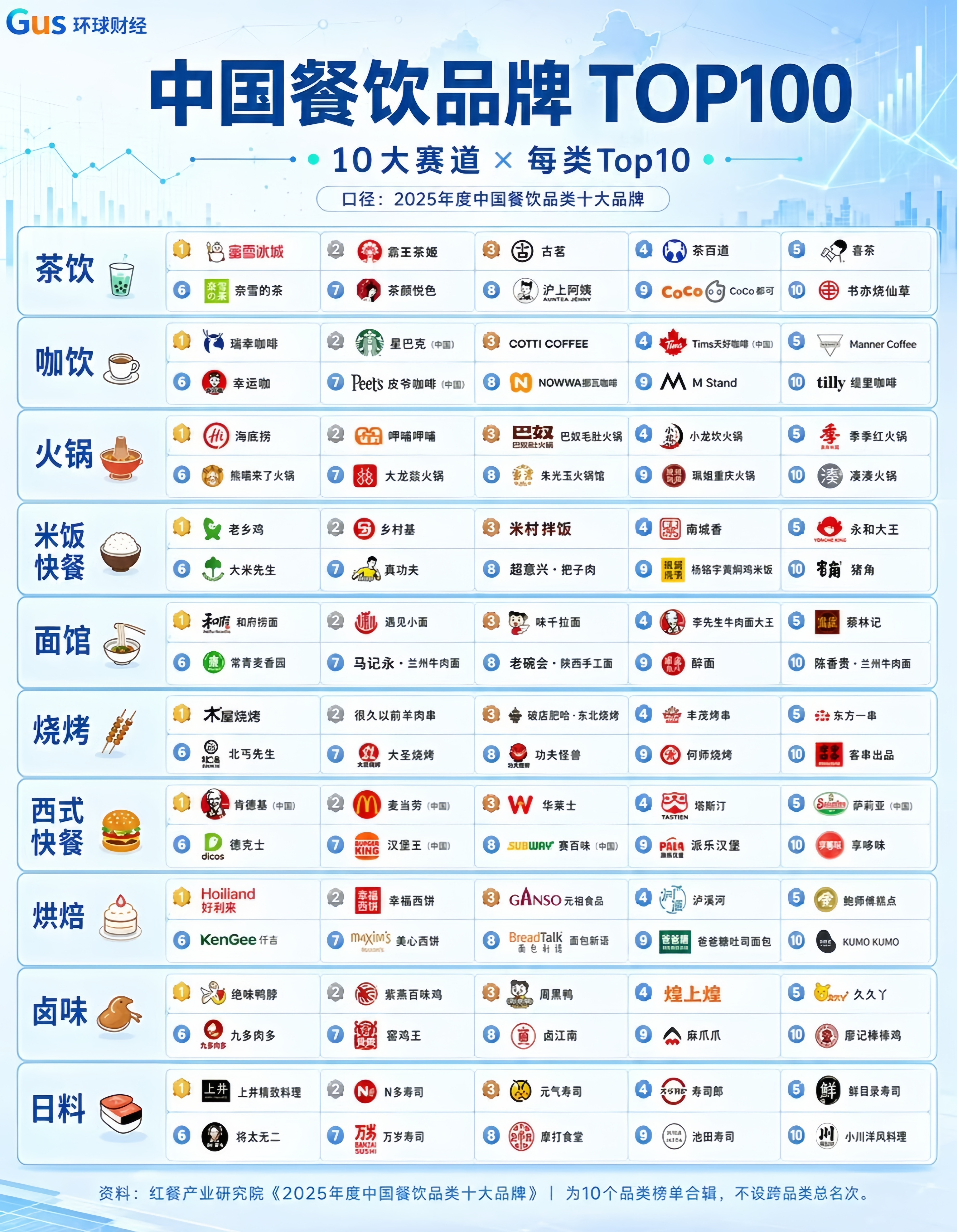 中国餐饮品牌的top100，十个赛道✖️每类的top10
