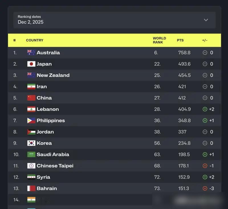 中国男足没有称霸过亚洲，所以现在沦落到亚洲排名十三位，我们可以忍。中国男篮一