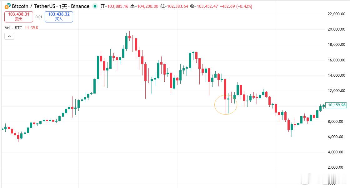 区块链现在的走势和2017年牛转熊几乎一模一样，17年12