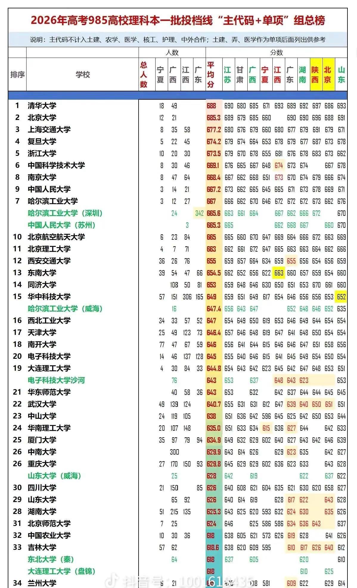 转发统计请参考📊2026高考线出炉！清北复交稳坐前四，各校分数大洗牌！🔥你的
