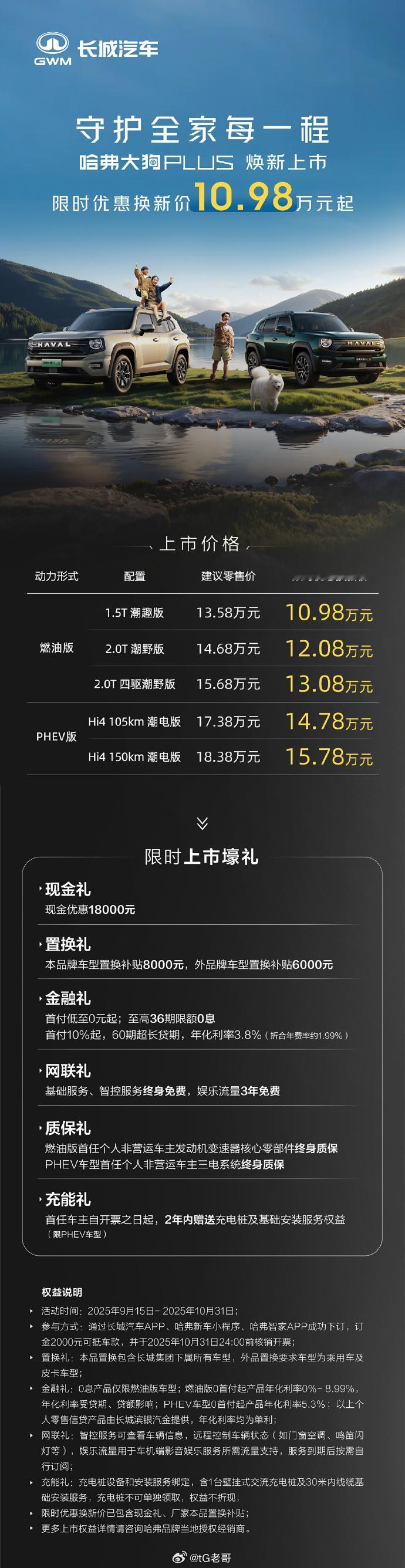 哈弗大狗Plus上市了，10.98万起售。首先就是全动力1.5T两驱20.T四驱
