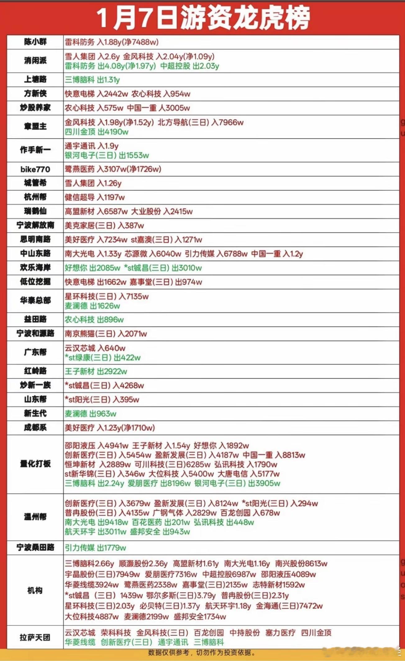 1月7日游资龙虎榜数据