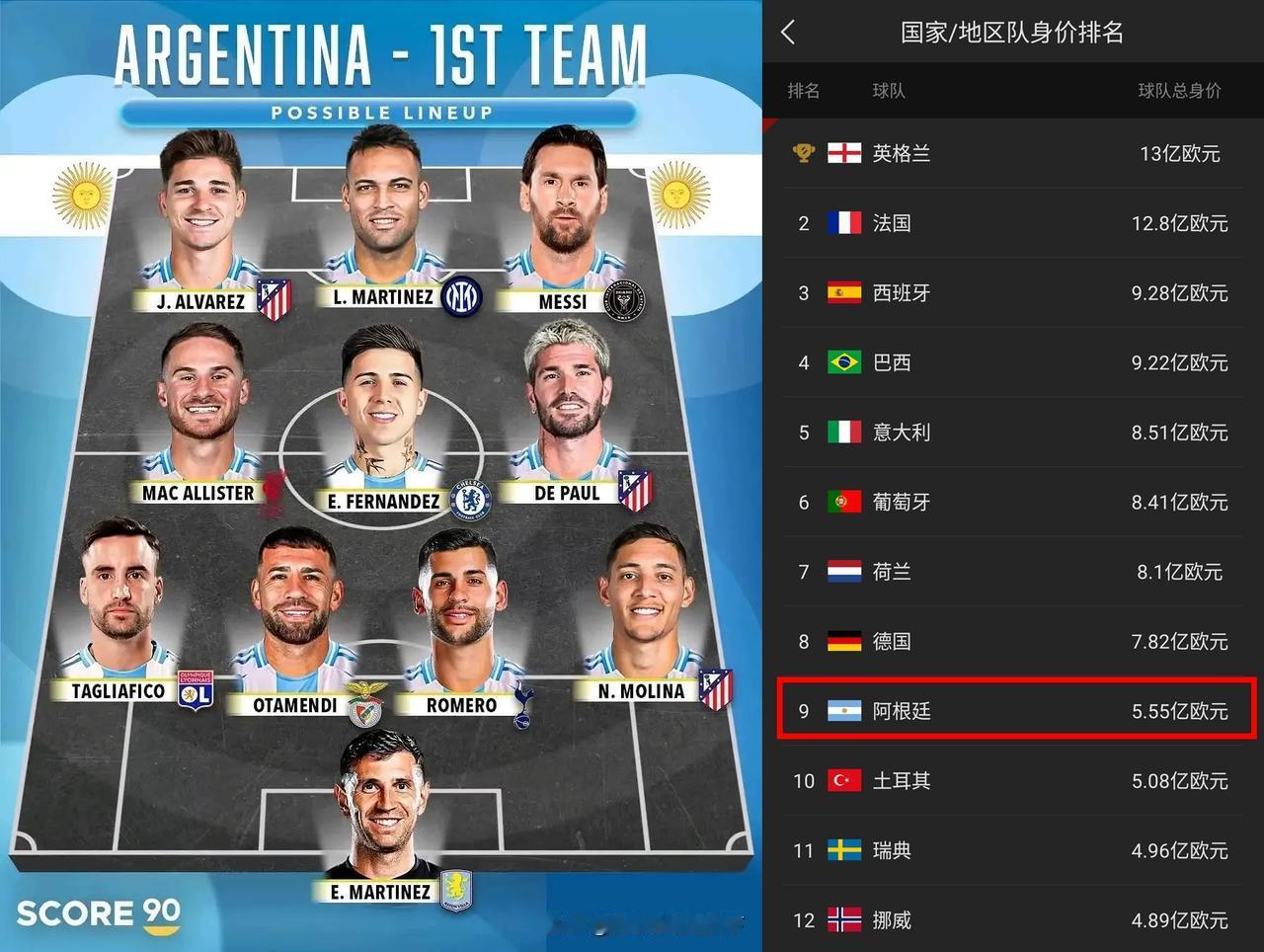 我的天啊，原来阿根廷阵容身价才5.5亿啊，都不如德国和荷兰队。我估计这个数据是