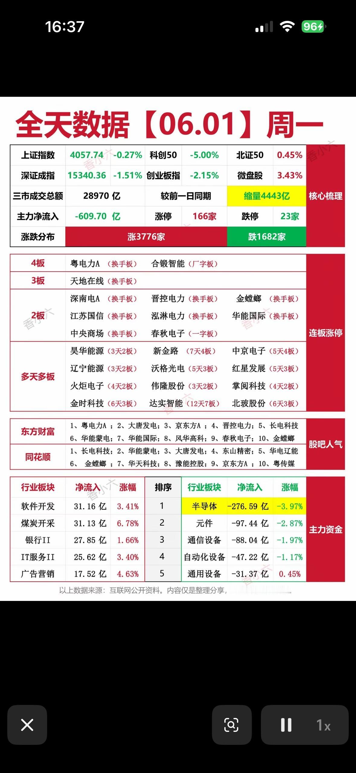 📈📉今日股市数据大揭秘，带你领略涨跌起伏！6月1日的股市就像一场刺激的