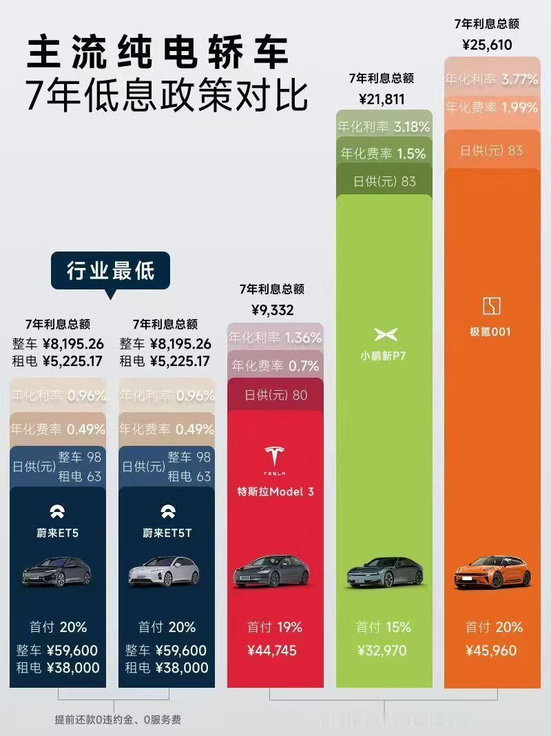 七年低息这件事情，果然只有蔚来是最认真的！租电款只要总利息支出只要5000