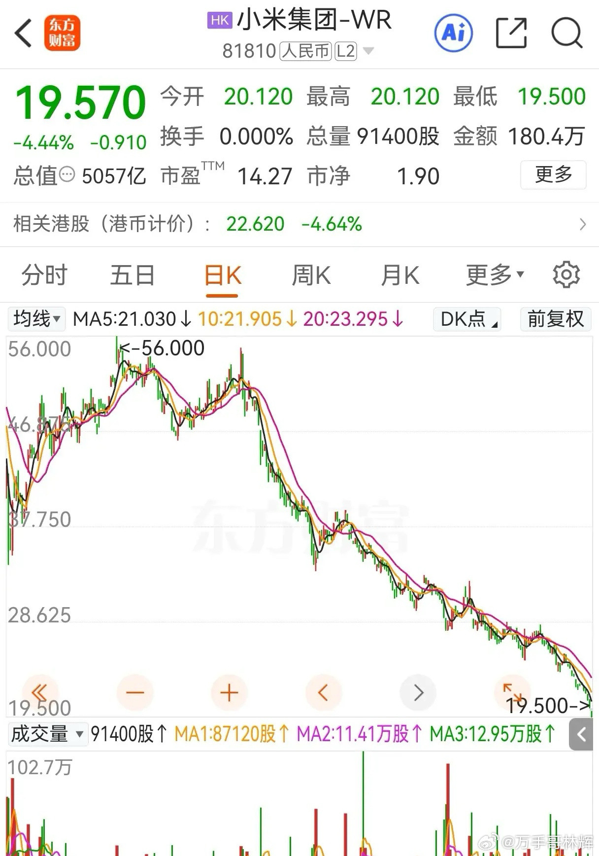 港股小米，从最高56，跌到现在20元不到而且今天成交额180万，就能砸下来4点空