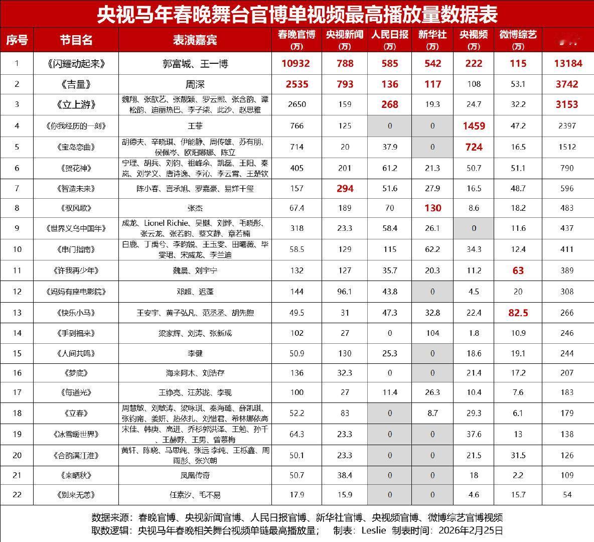 内娱个个营销是顶流，那么王一博就是吸干大盘的“顶流之上”！春晚舞台5.5小时播放
