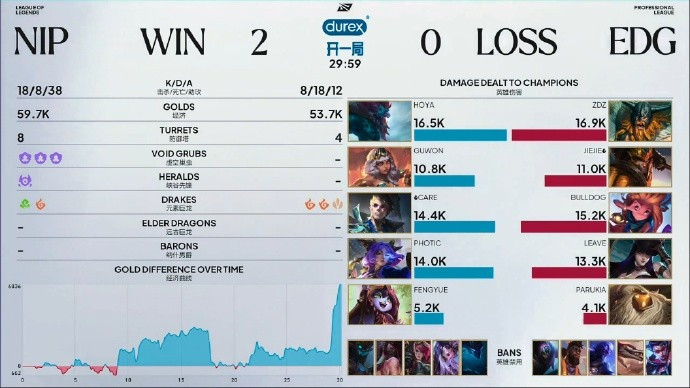 EDG超话热议0-2: 上野gap有感觉了吗? 3-0感觉结束吧对大家都好