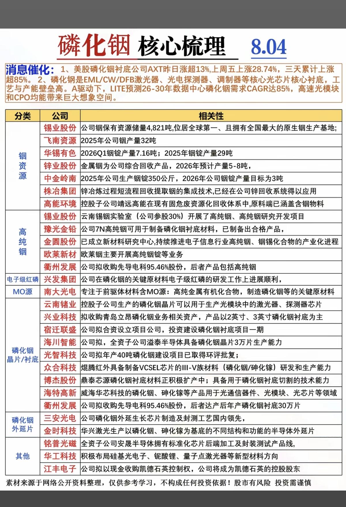 磷化铟——核心龙头关联股整理！美股磷化铟大涨，磷化铟供应缺口，目前已超过存储