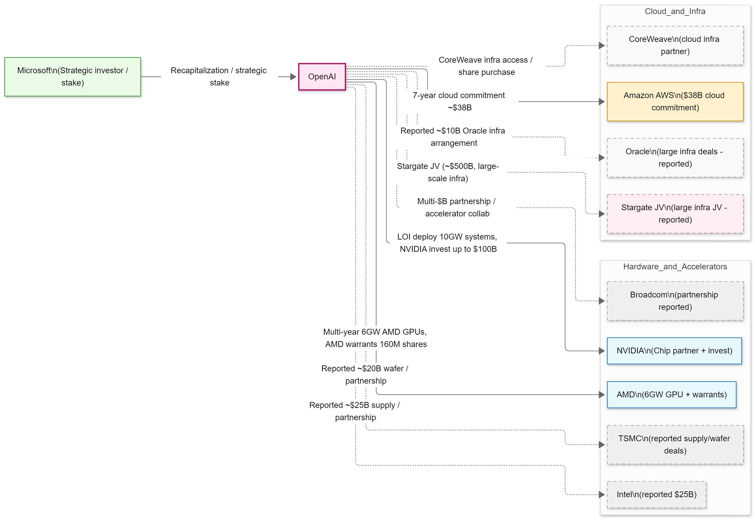 OpenAI现在账面上还有不到30亿美金，这都不够它的基本运营费用了。它每年支出