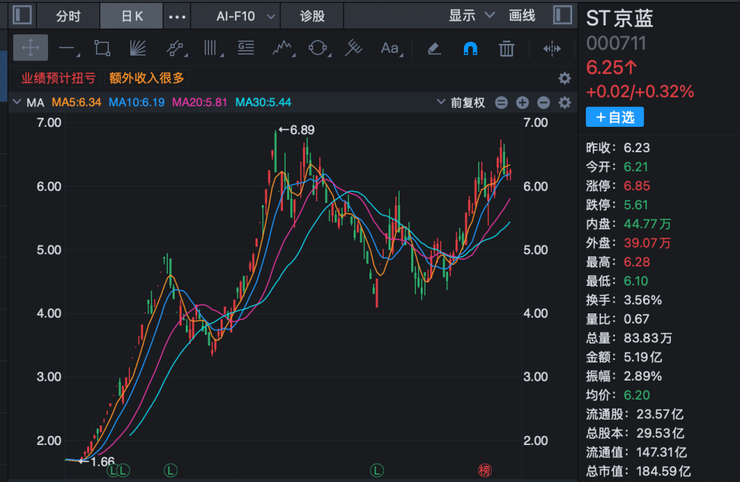 两只A股, 下周一摘帽
