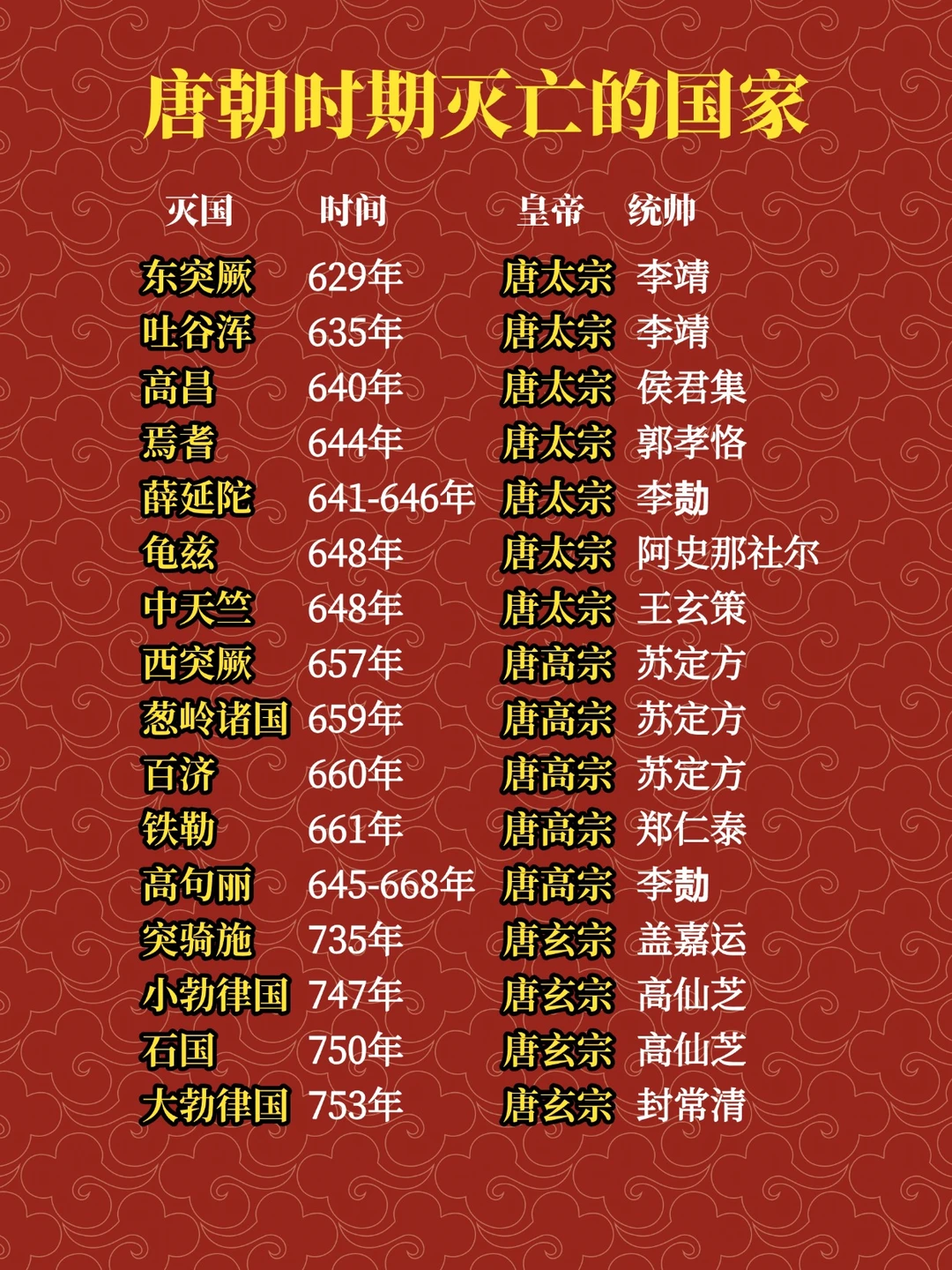 唐朝时期灭亡的国家