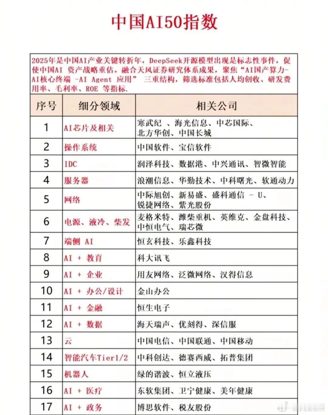 中国AI50指数包含的成份股一览表，蛮有意思的，仅供参考！a股​​​