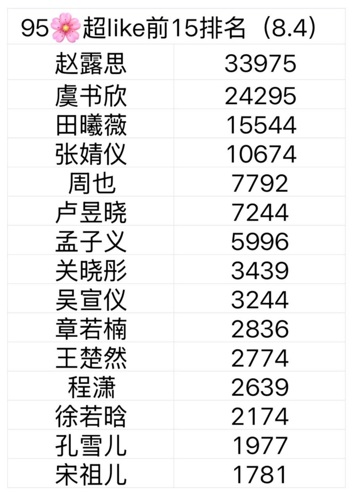 最新95花超like排名，破万的一共四位：赵露思虞书欣田曦薇张婧仪这是不是