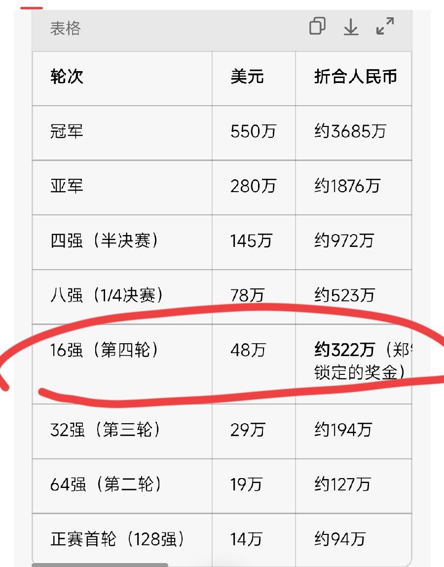 美网各阶段奖金明细表。郑钦文16强，48万美元、约322万元。如果进8强，又